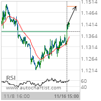 EUR/USD Target Level: 1.1490