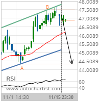 Southern Co. Target Level: 44.3300