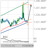 XAU/USD Target Level: 1233.4000