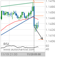 EUR/USD Target Level: 1.1408