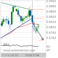 NZD/USD Target Level: 0.6752