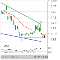 EUR/USD Target Level: 1.1357