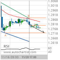 GBP/USD Target Level: 1.2722