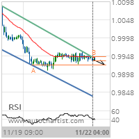 USD/CHF Target Level: 0.9922