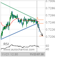 AUD/USD Target Level: 0.7207