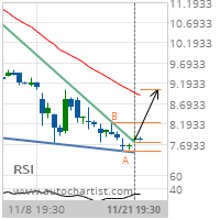 General Electric Co. Target Level: 9.0284