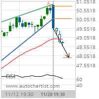 Coca-Cola Co. Target Level: 47.9373