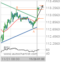 USD/JPY Target Level: 113.3180