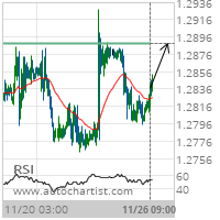 GBP/USD Target Level: 1.2889