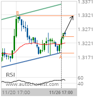 USD/CAD Target Level: 1.3318