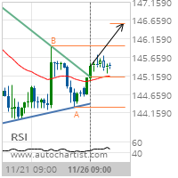 GBP/JPY Target Level: 146.5703