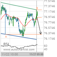 NZD/JPY Target Level: 76.3280