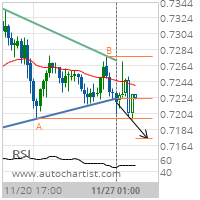 AUD/USD Target Level: 0.7173