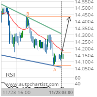 XAG/USD Target Level: 14.4340