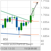 GBP/CAD Target Level: 1.7092