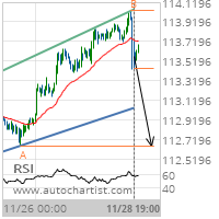 USD/JPY Target Level: 112.6570