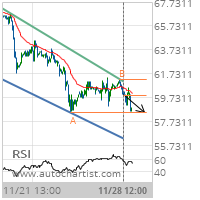 Crude Oil (Brent) Target Level: 58.4300