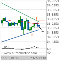 Apache Corp. Target Level: 34.8400