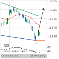 GBP/NZD Target Level: 1.8754