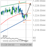 XAU/USD Target Level: 1228.8400