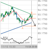 Procter & Gamble Co. Target Level: 90.6300