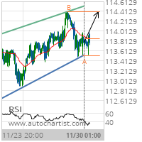 CHF/JPY Target Level: 114.4100