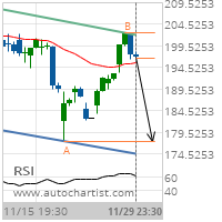 MasterCard Inc. Cl A Target Level: 177.4000