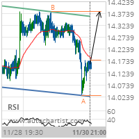 XAG/USD Target Level: 14.3810