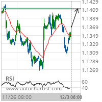 EUR/USD Target Level: 1.1411