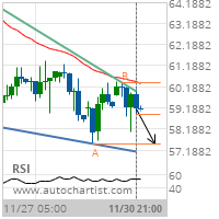 Crude Oil (Brent) Target Level: 57.5000