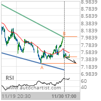 General Electric Co. Target Level: 7.2600