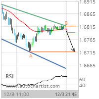 GBP/CAD Target Level: 1.6717