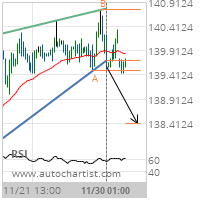 US T-Bond Target Level: 138.4118