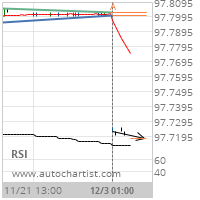 30 day Fed Fund Target Level: 97.7179