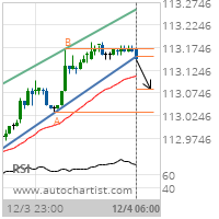 5 year T-Note Target Level: 113.0820