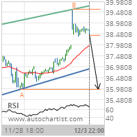 General Motors Co. Target Level: 35.9400