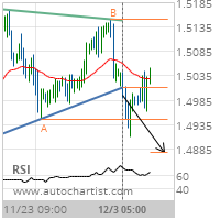 EUR/CAD Target Level: 1.4878