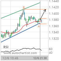 EUR/USD Target Level: 1.1412