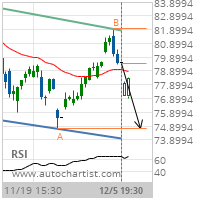 Exxon Mobil Corp. Target Level: 74.7000