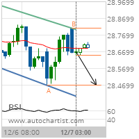 Soybean Oil Target Level: 28.4700