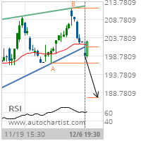 3M Co. Target Level: 187.3796