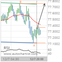 NZD/JPY Target Level: 77.7530