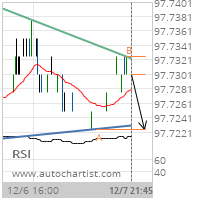 30 day Fed Fund Target Level: 97.7225