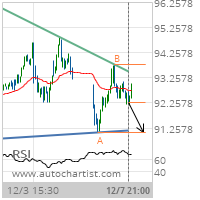 Procter & Gamble Co. Target Level: 91.0800