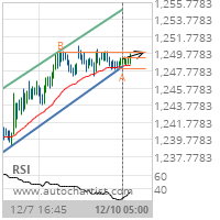 XAU/USD Target Level: 1250.0000