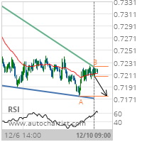 AUD/USD Target Level: 0.7176