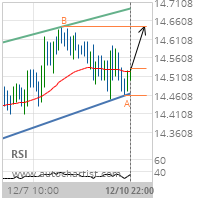 XAG/USD Target Level: 14.6440