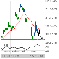 AT&T Inc. Target Level: 29.8000