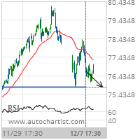 Merck & Co. Inc. Target Level: 75.8100