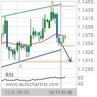 EUR/USD Target Level: 1.1310